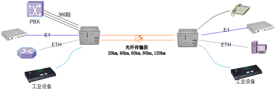 360路電話光端機(jī)