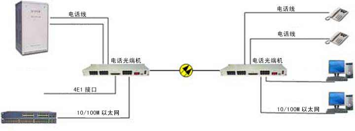 電話光端機