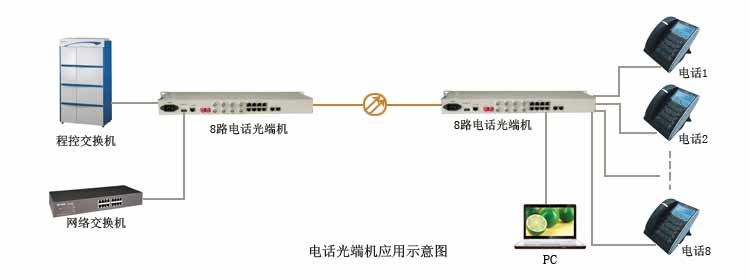 電話光端機(jī)